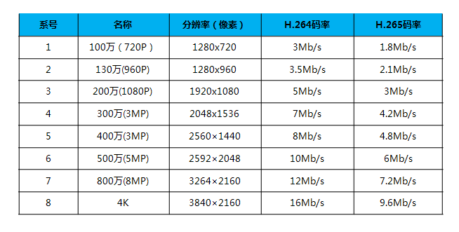表1 常見攝像機(jī)分辨率、碼率關(guān)系對(duì)照參考表
